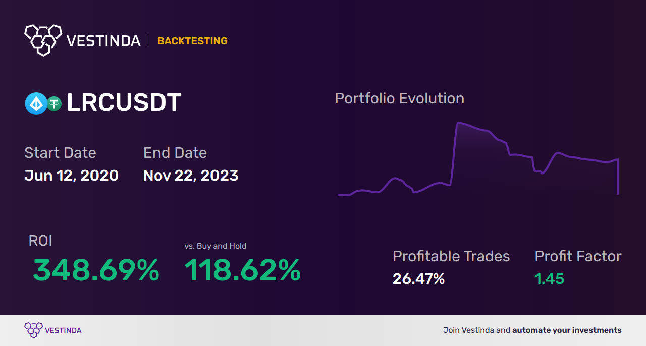 LRC (Loopring) Backtesting: A Comprehensive Guide - Backtesting results