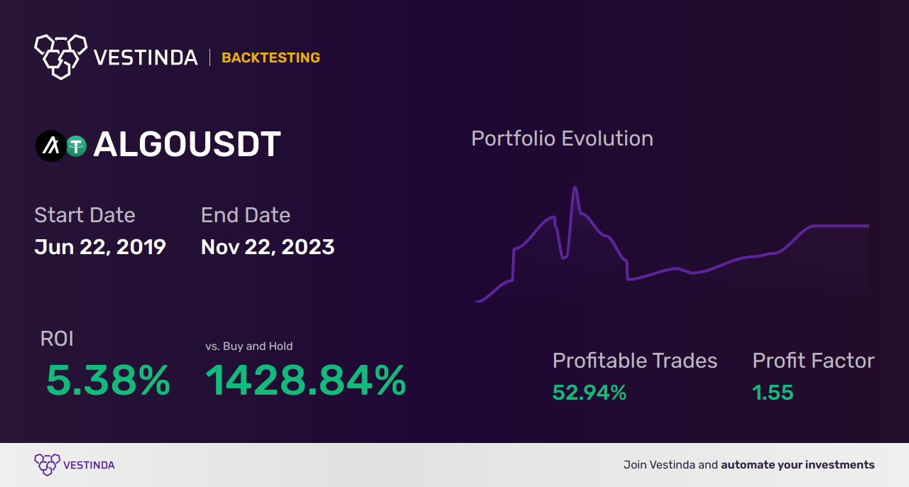 ALGO (Algorand) Day Trading: Strategies and Tips - Backtesting results