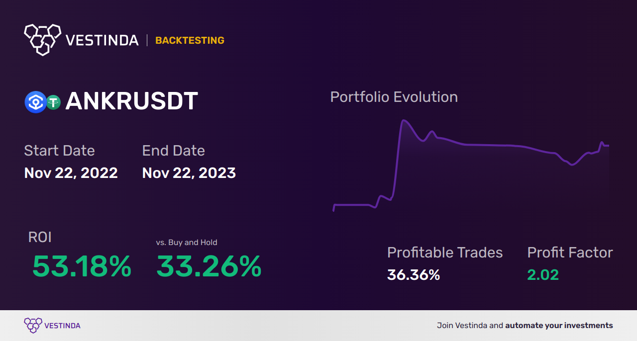 ANKR Swing Trading: Strategies and Tips for Profitable Trades - Backtesting results
