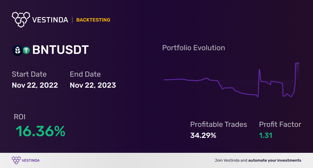 BNT (Bancor) Swing Trading: Mastering Profitable Strategies - Backtesting results