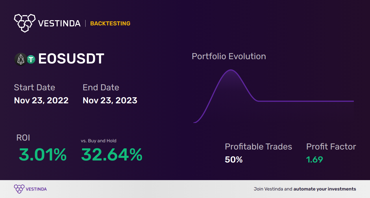 EOS (Eos) Swing Trading: Tips for Success - Backtesting results