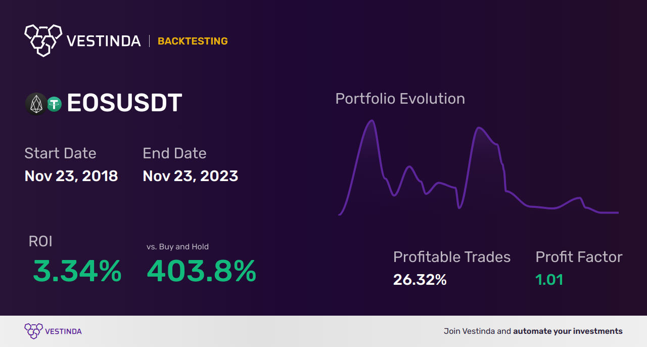 EOS (Eos) Automated Trading Bot: Revolutionizing Crypto Trading - Backtesting results