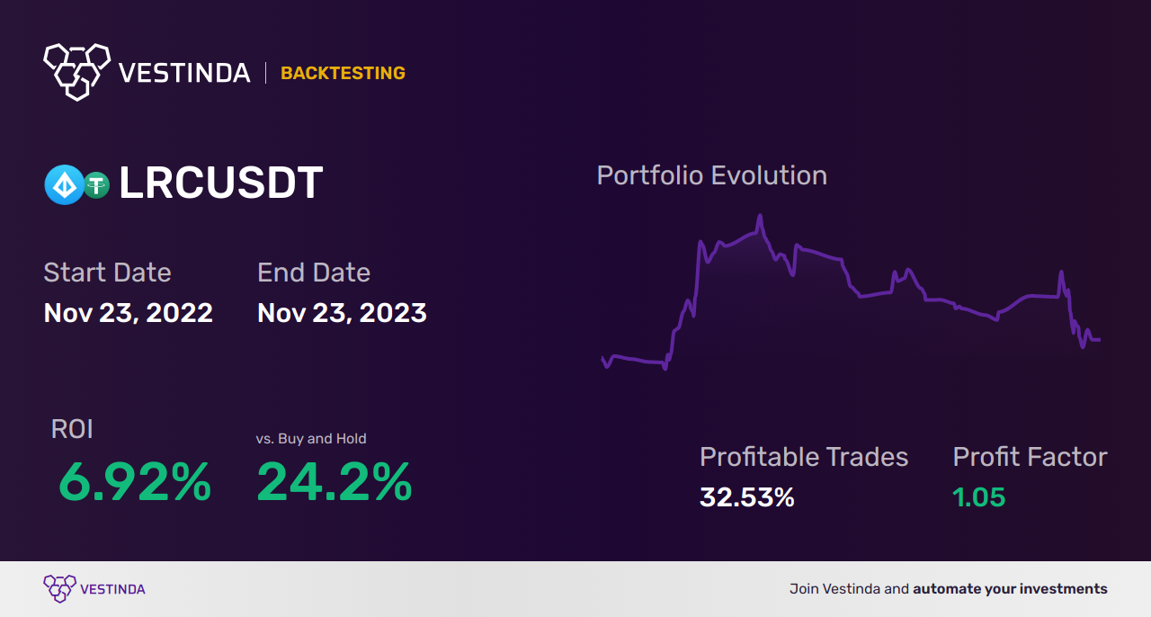 LRC (Loopring) Automated Trading Bot: Boost Your Investment Returns - Backtesting results