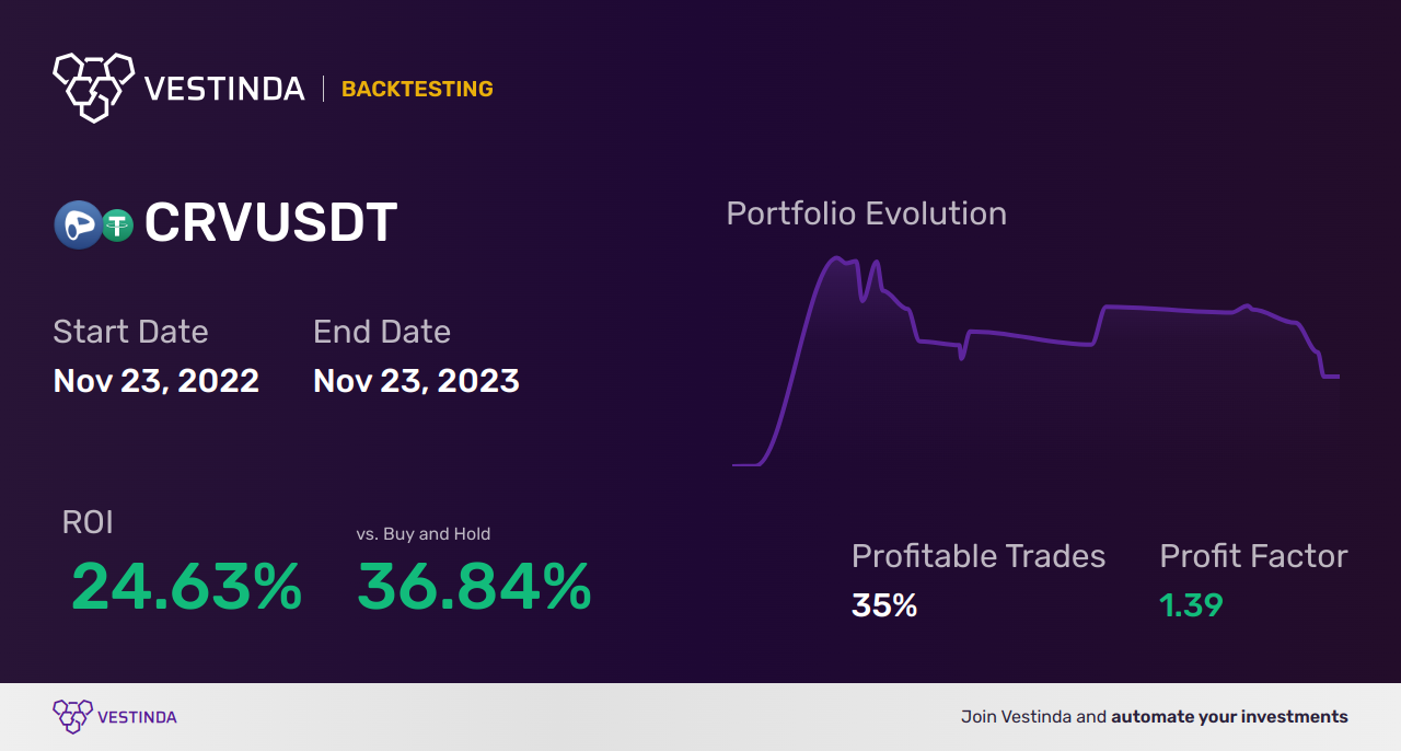 CRV (Curve Dao Token) Trading Signals: Maximizing Profitability - Backtesting results