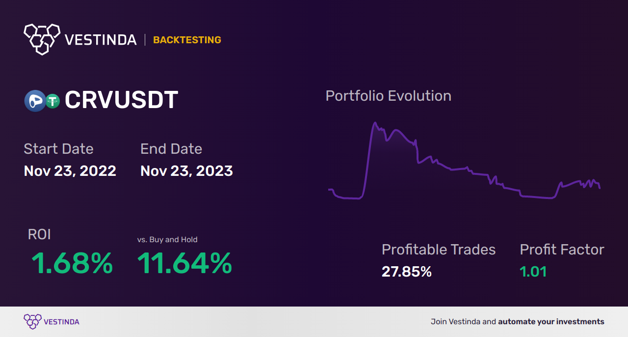 CRV Technical Analysis: Unveiling Curve Dao Token Trends - Backtesting results