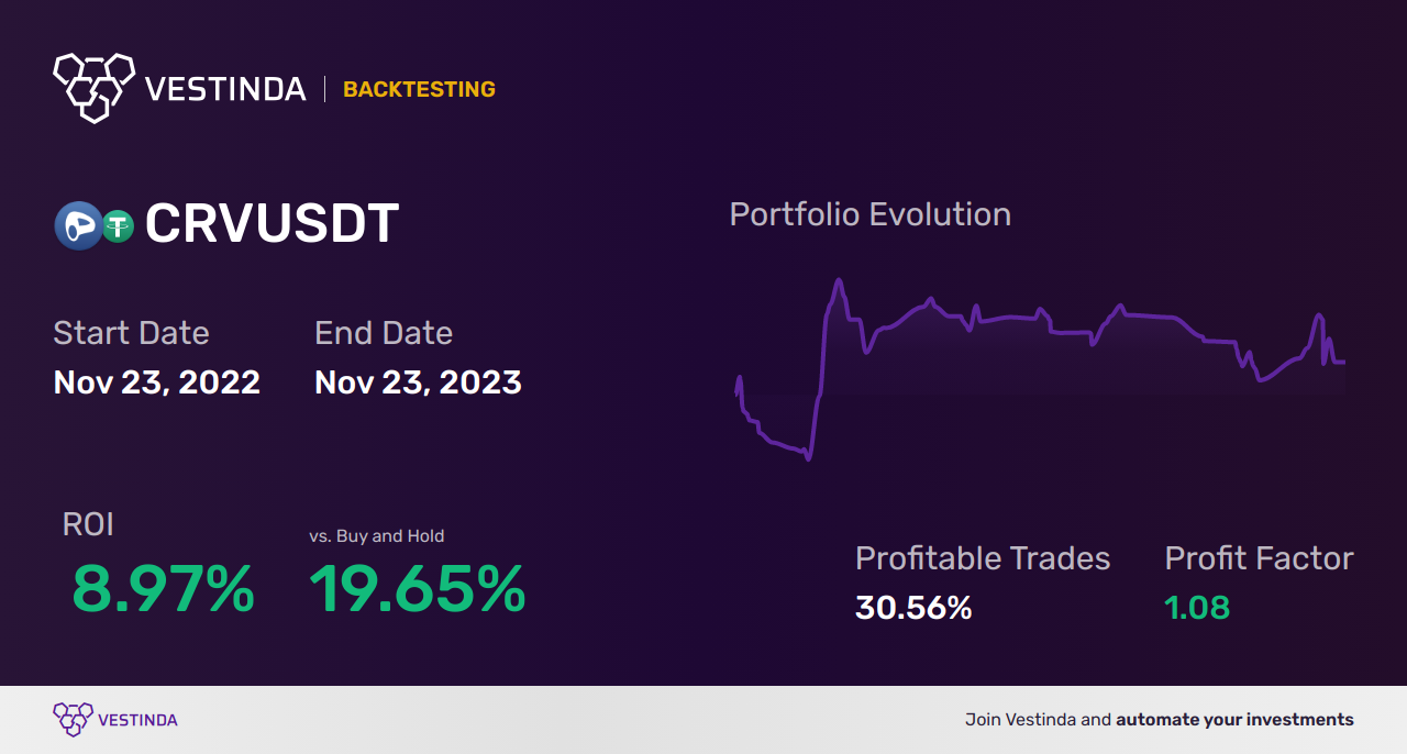 CRV (Curve Dao Token) AI Trading Bot: Boost Your Profits - Backtesting results