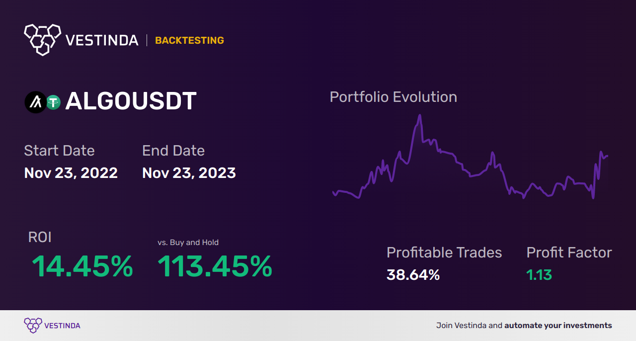 ALGO Golden Cross Trading: Unleashing Algorand's Profit Potential - Backtesting results