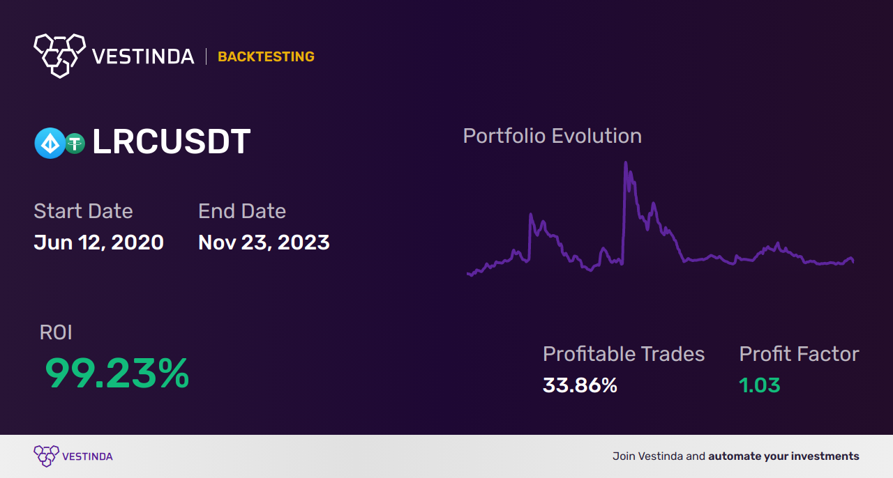 LRC AI Trading Bot: A Game-Changer in Digital Asset Trading - Backtesting results