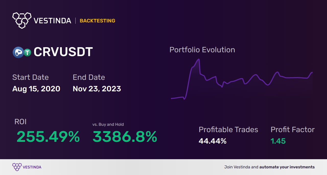 CRV (Curve Dao Token) Moving Averages: Winning Trading Strategies - Backtesting results