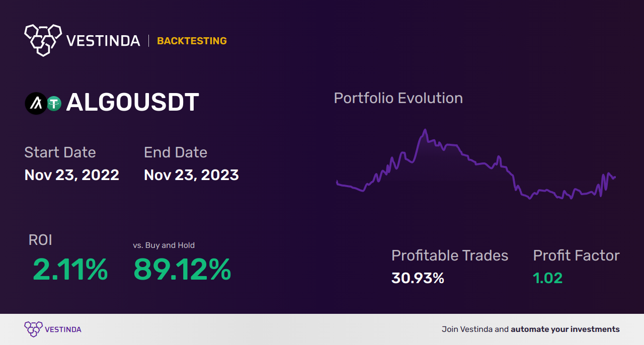 ALGO (Algorand) Moving Averages: Profitable Trading Strategies - Backtesting results