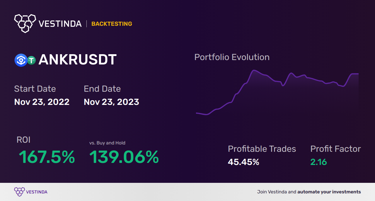 ANKR (Ankr) Trading Bot: Maximize Profits with Smart Automation - Backtesting results