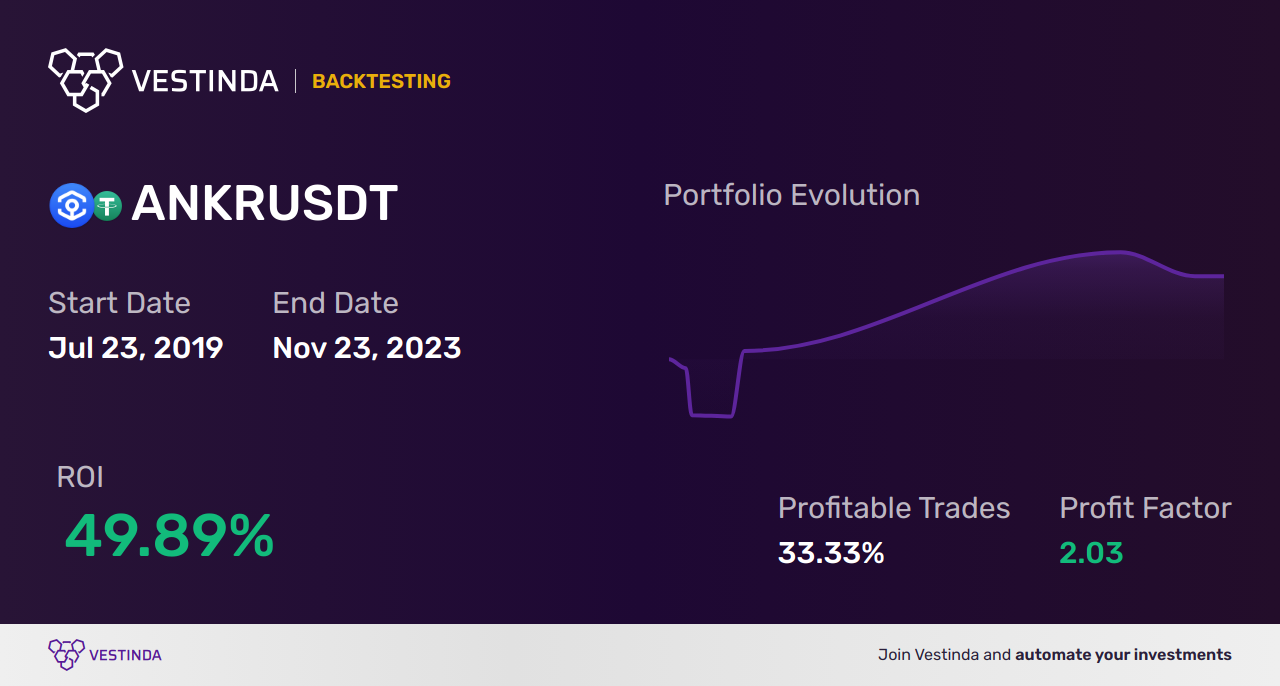 ANKR (Ankr) Technical Analysis: Key Insights and Trends - Backtesting results