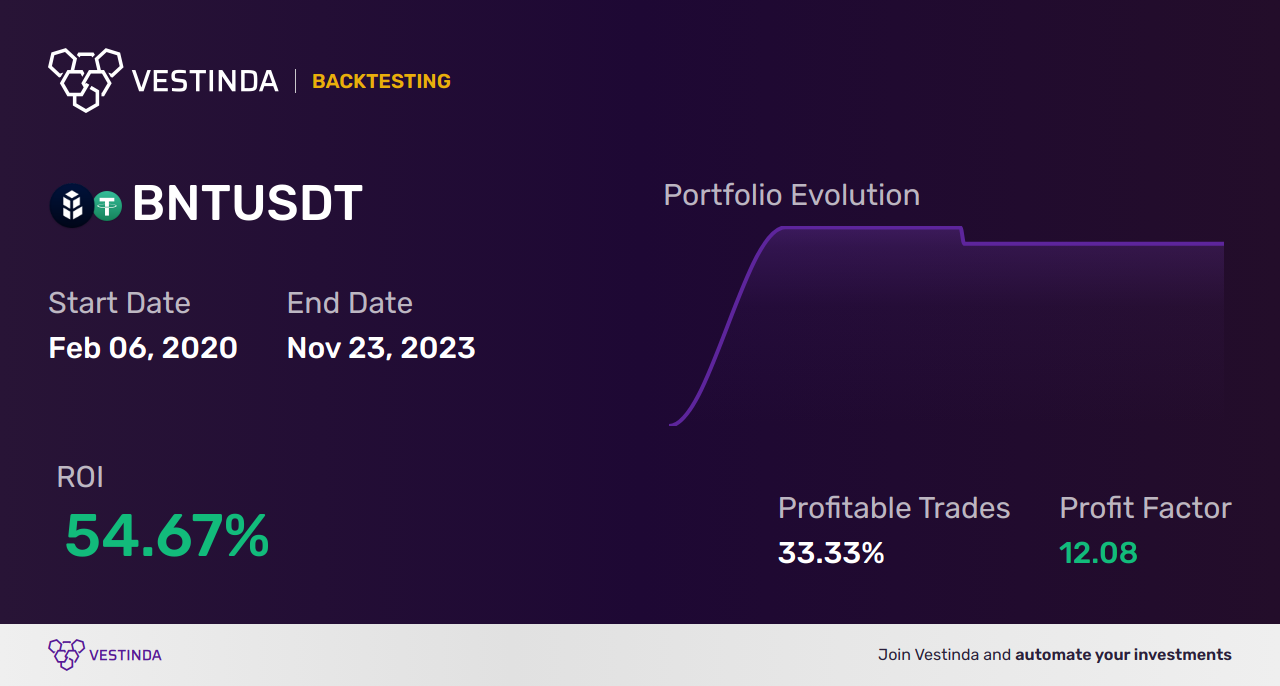 BNT (Bancor) Technical Analysis: Insights, Trends & Predictions - Backtesting results