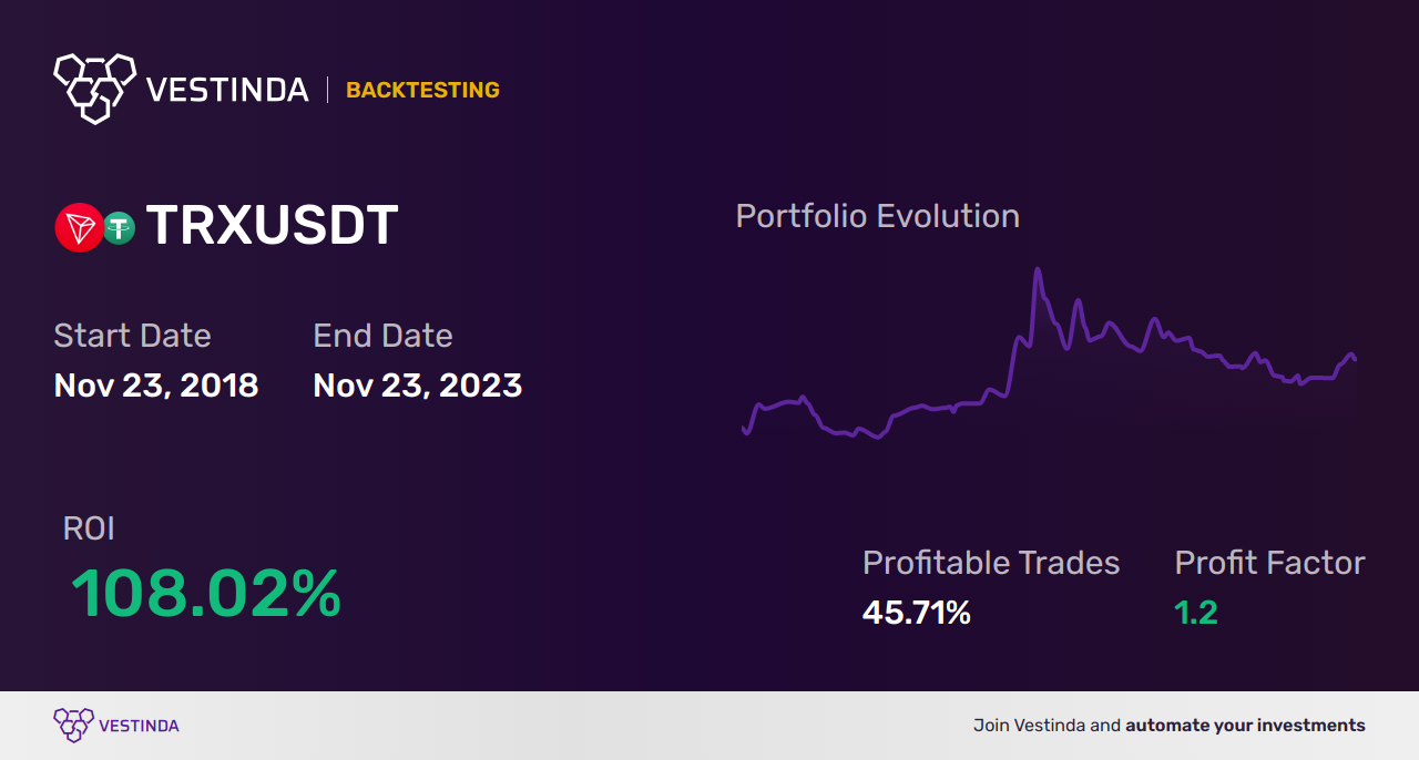 TRX (Tron) Technical Analysis: Price Predictions and Trends - Backtesting results