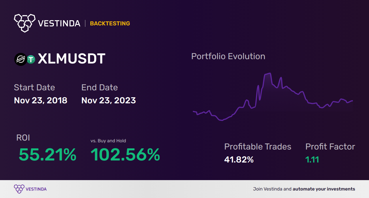 XLM (Stellar) Backtesting: Unveiling Performance Analysis Strategies - Backtesting results