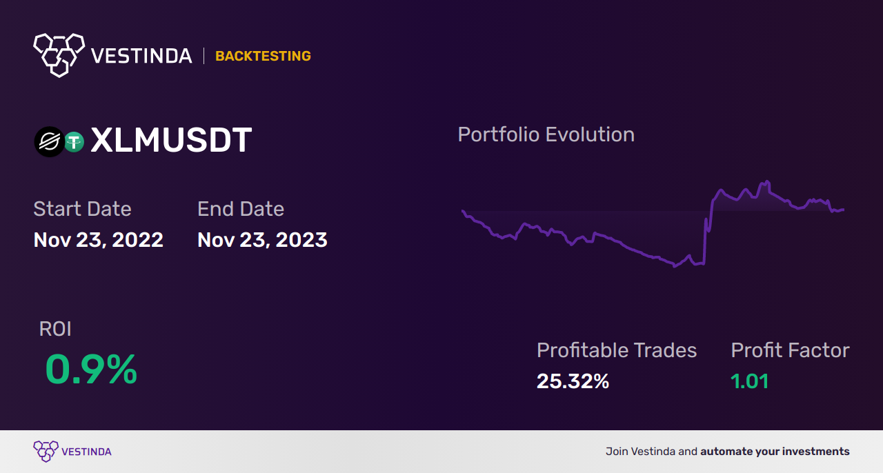 XLM (Stellar) Golden Cross Trading: Unlocking Lucrative Opportunities - Backtesting results