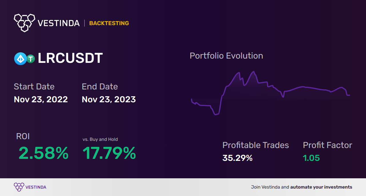 LRC (Loopring) Swing Trading: An Essential Guide - Backtesting results