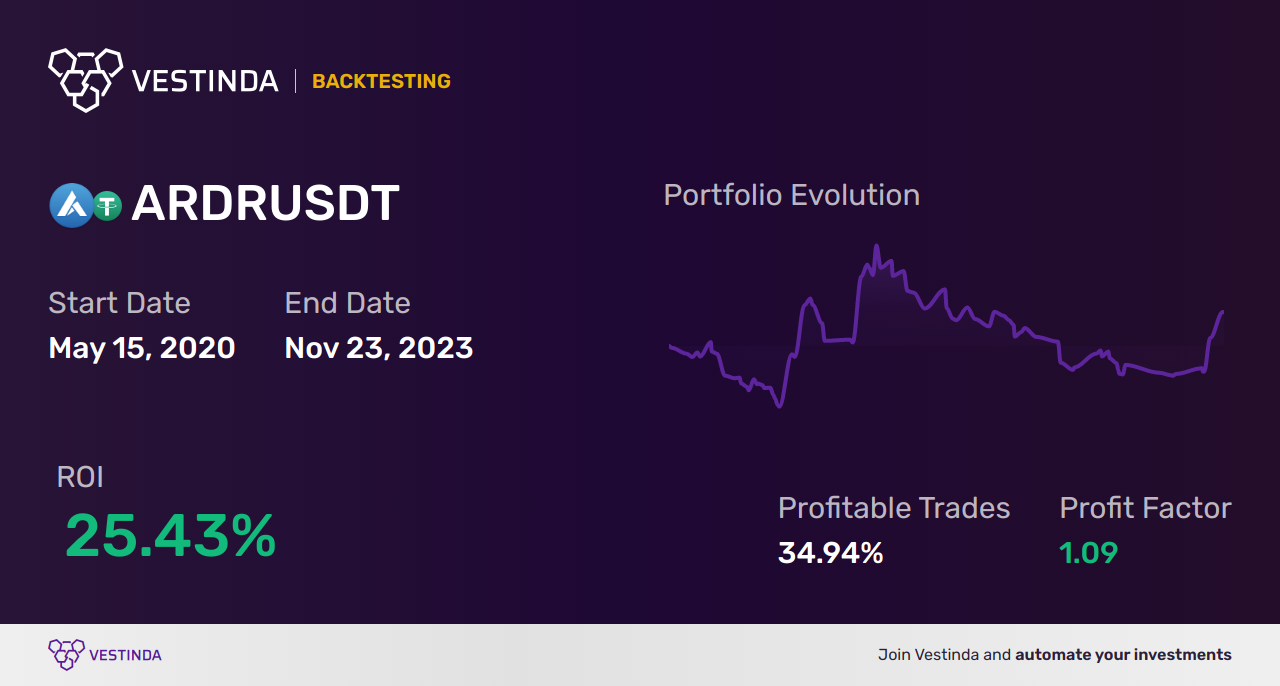 ARDR (Ardor) Chart Patterns: Mastering Crypto Analysis - Backtesting results