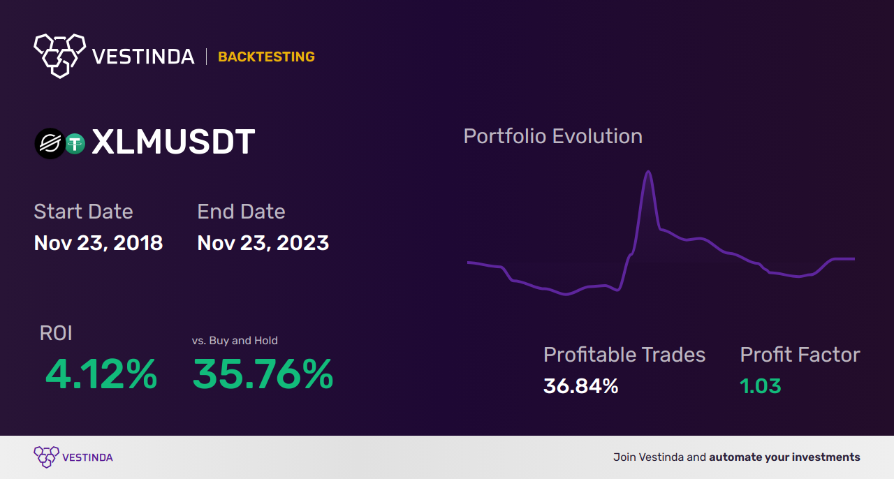 XLM (Stellar) Chart Patterns: Unveiling Lucrative Trading Insights - Backtesting results