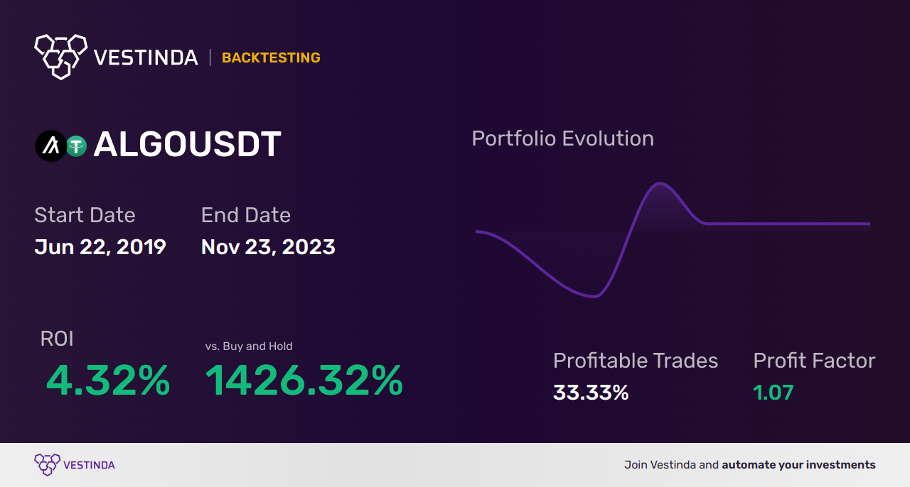 ALGO Backtesting: Unveiling Algorand's Performance Potential - Backtesting results