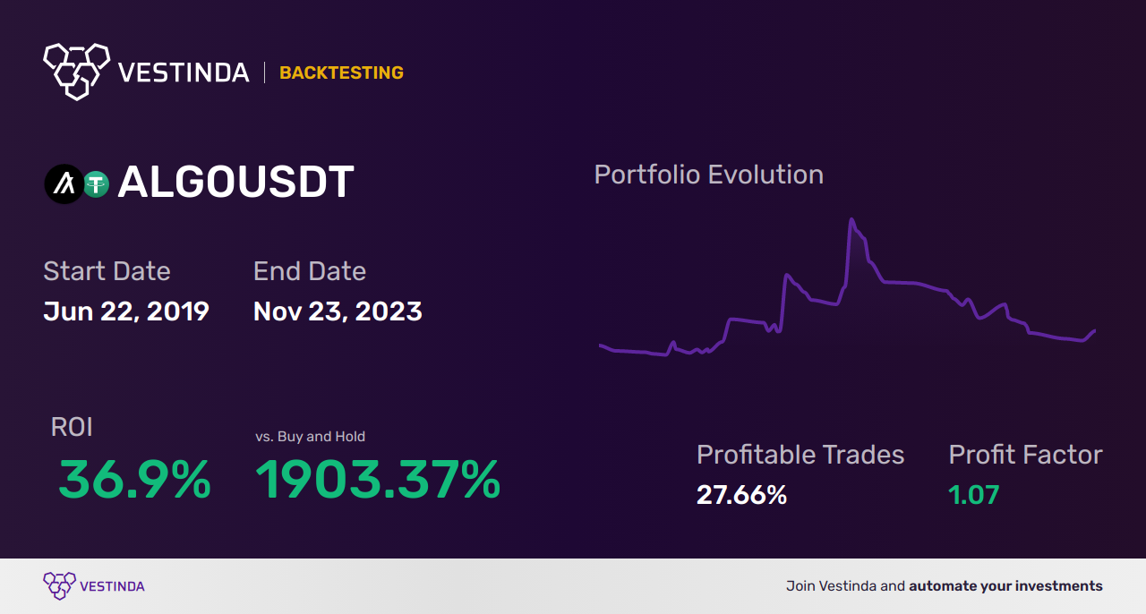 ALGO (Algorand) Technical Analysis: Expert Insights and Trends - Backtesting results