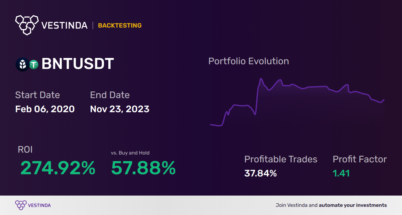 BNT (Bancor) Moving Averages: Effective Trading Strategies - Backtesting results
