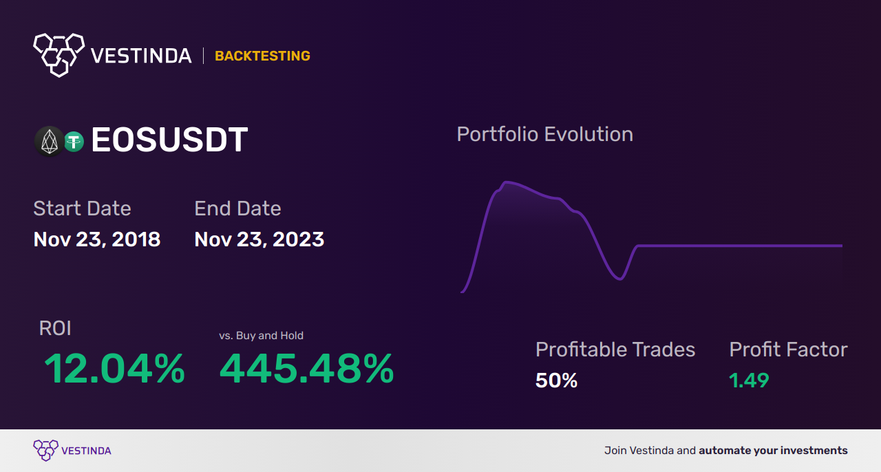 EOS (Eos) Backtesting: Boost Trading Strategies with Data Analysis - Backtesting results