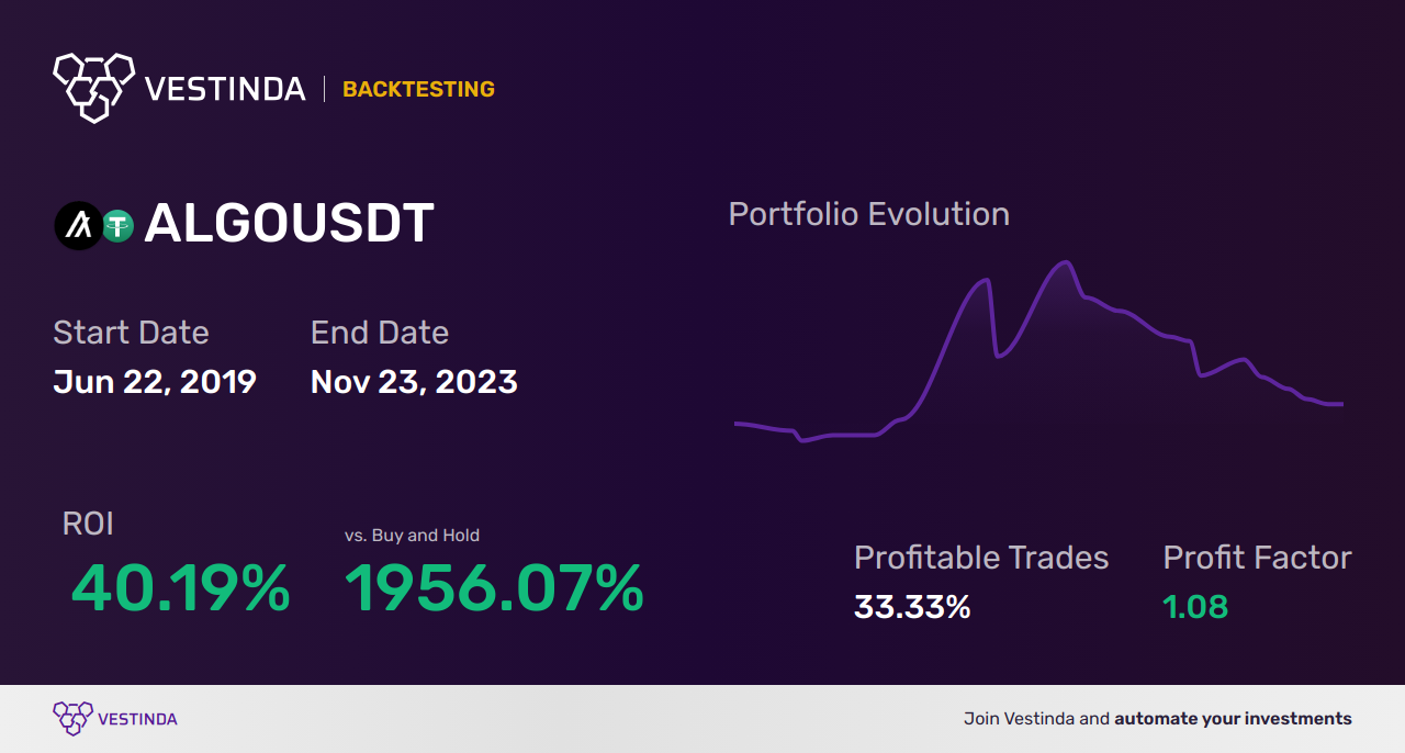 ALGO (Algorand) Algorithmic Trading: A Complete Guide - Backtesting results