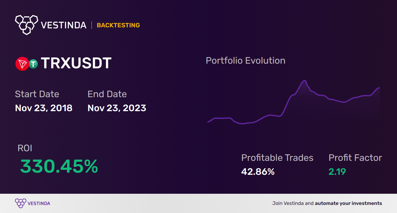 TRX (Tron) Golden Cross Trading: Unlocking Profit Potential - Backtesting results