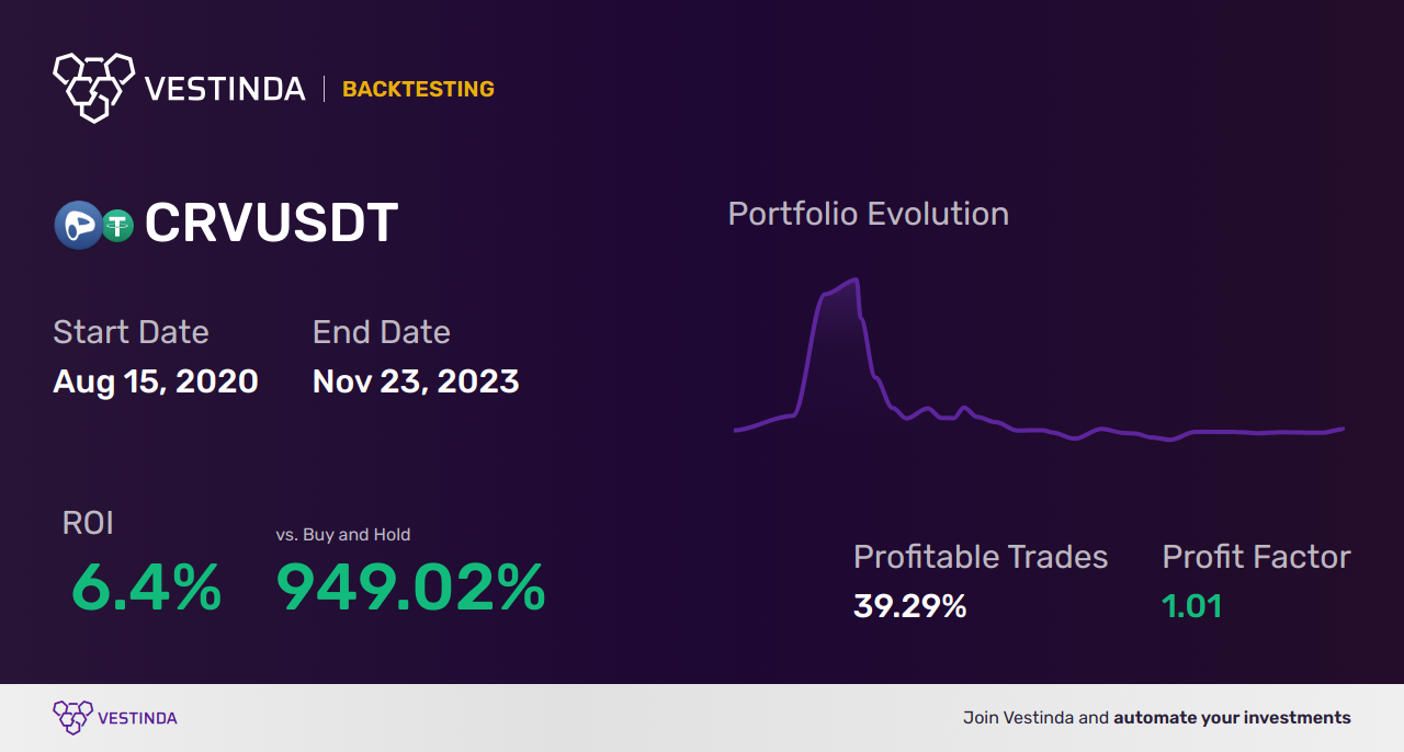 CRV Swing Trading: A Guide for Maximizing Curve Dao Token Profit - Backtesting results