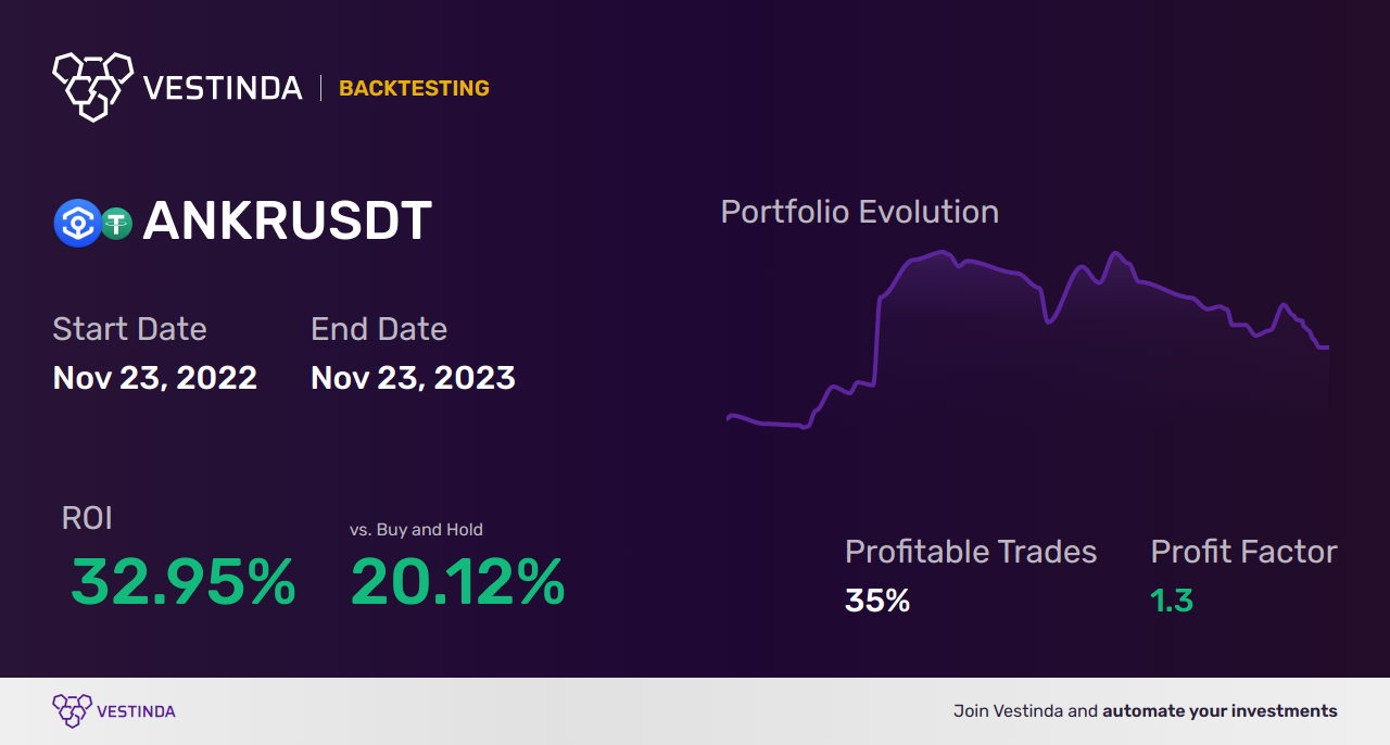 ANKR (Ankr) AI Trading Bot: Revolutionizing the Trading Experience - Backtesting results