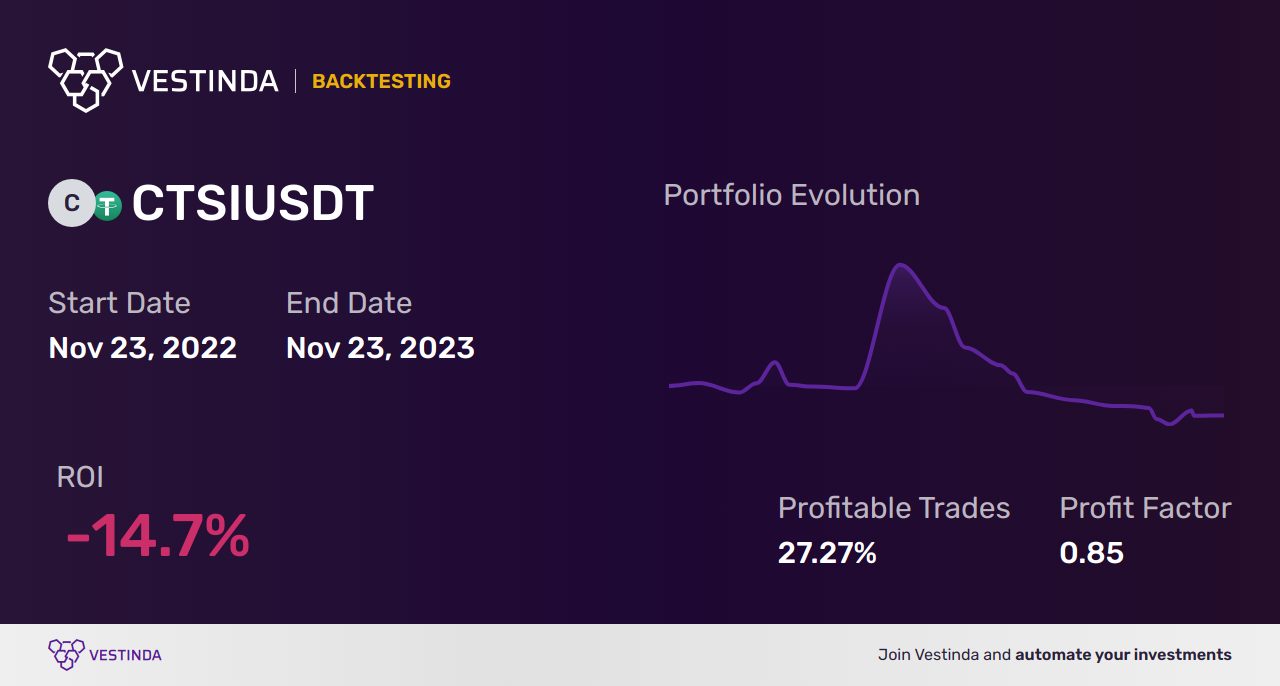 CTSI (Cartesi) Backtesting: Boosting Trading Strategies With Realistic Simulations - Backtesting results