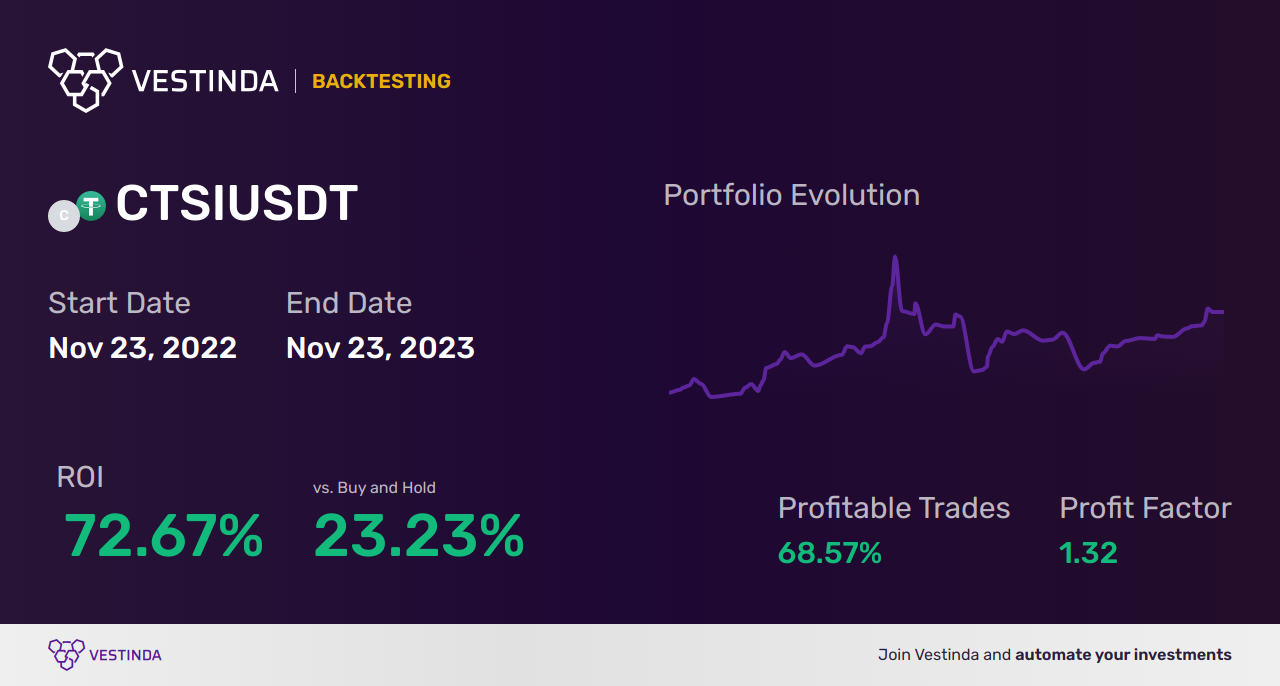 CTSI (Cartesi) Automated Trading Bot: The Ultimate Profit Generator - Backtesting results
