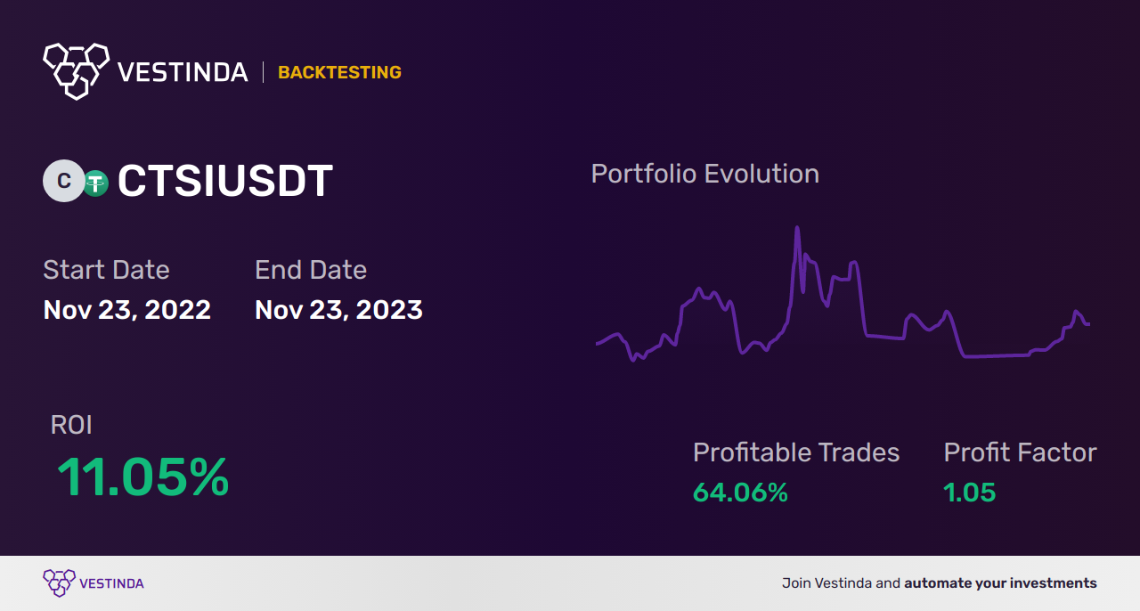 CTSI (Cartesi) Chart Patterns: A Comprehensive Analysis - Backtesting results