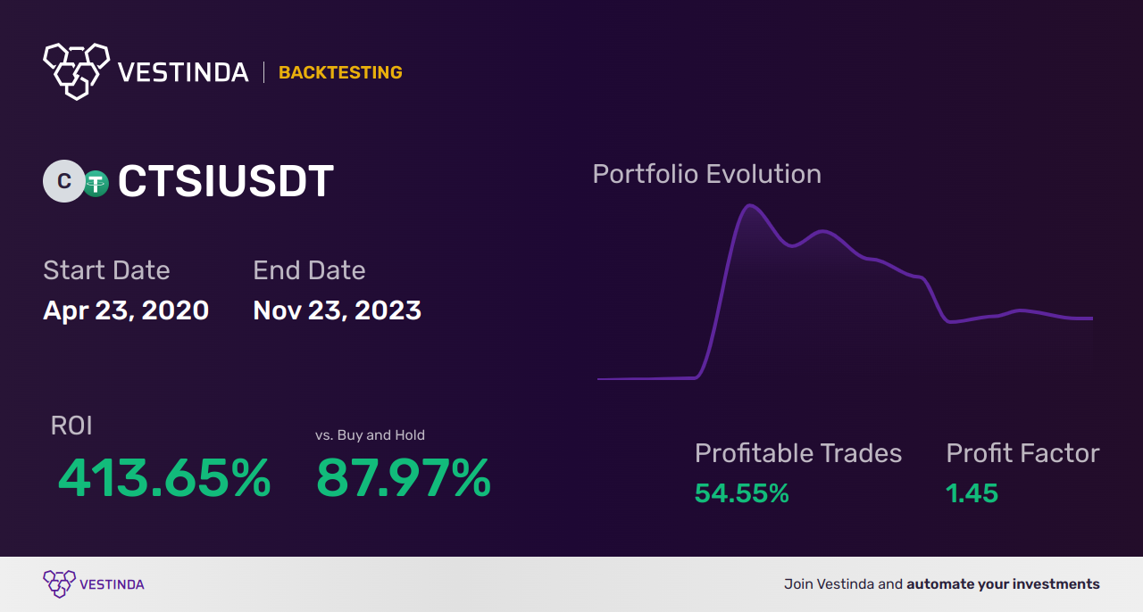 CTSI (Cartesi) Trading Signals: Boost Your Profits Today! - Backtesting results