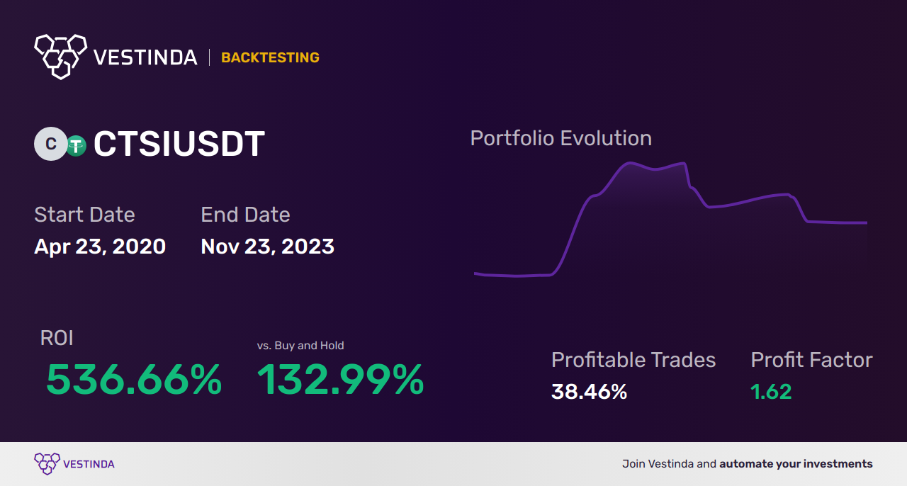CTSI (Cartesi) Scalping: Optimal Strategies for Successful Trading - Backtesting results