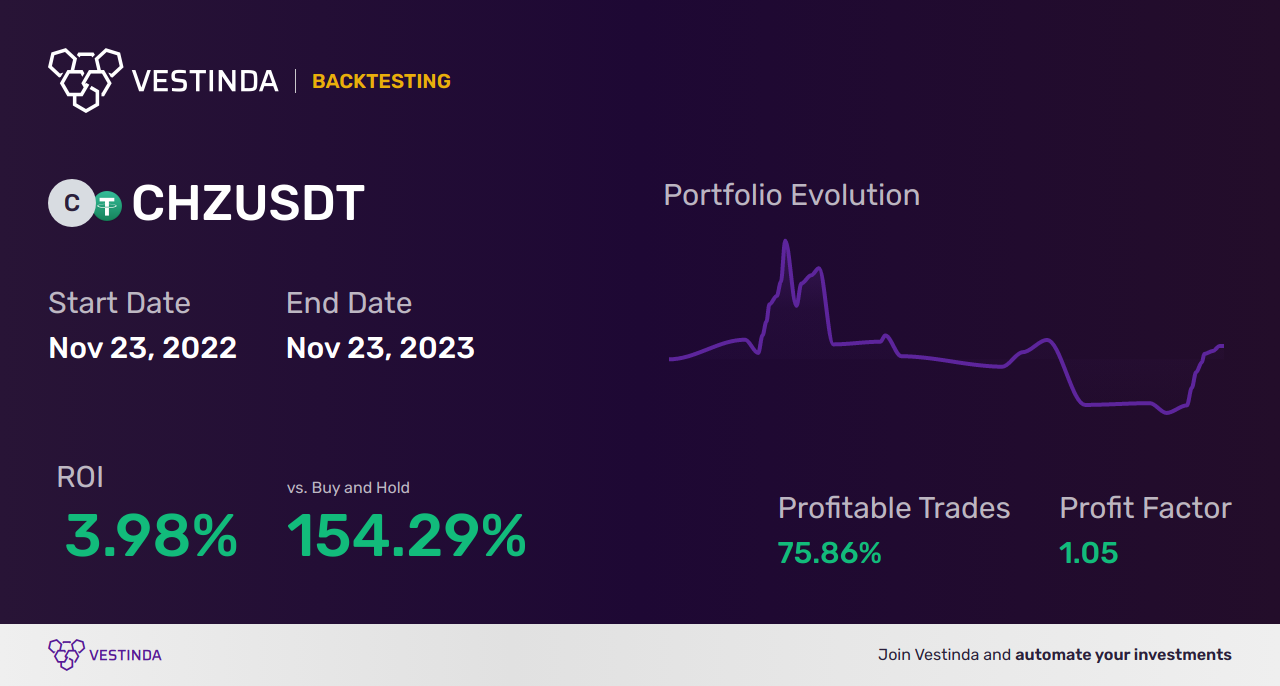CHZ (Chiliz) Trading Bot: Boost profits with automation - Backtesting results