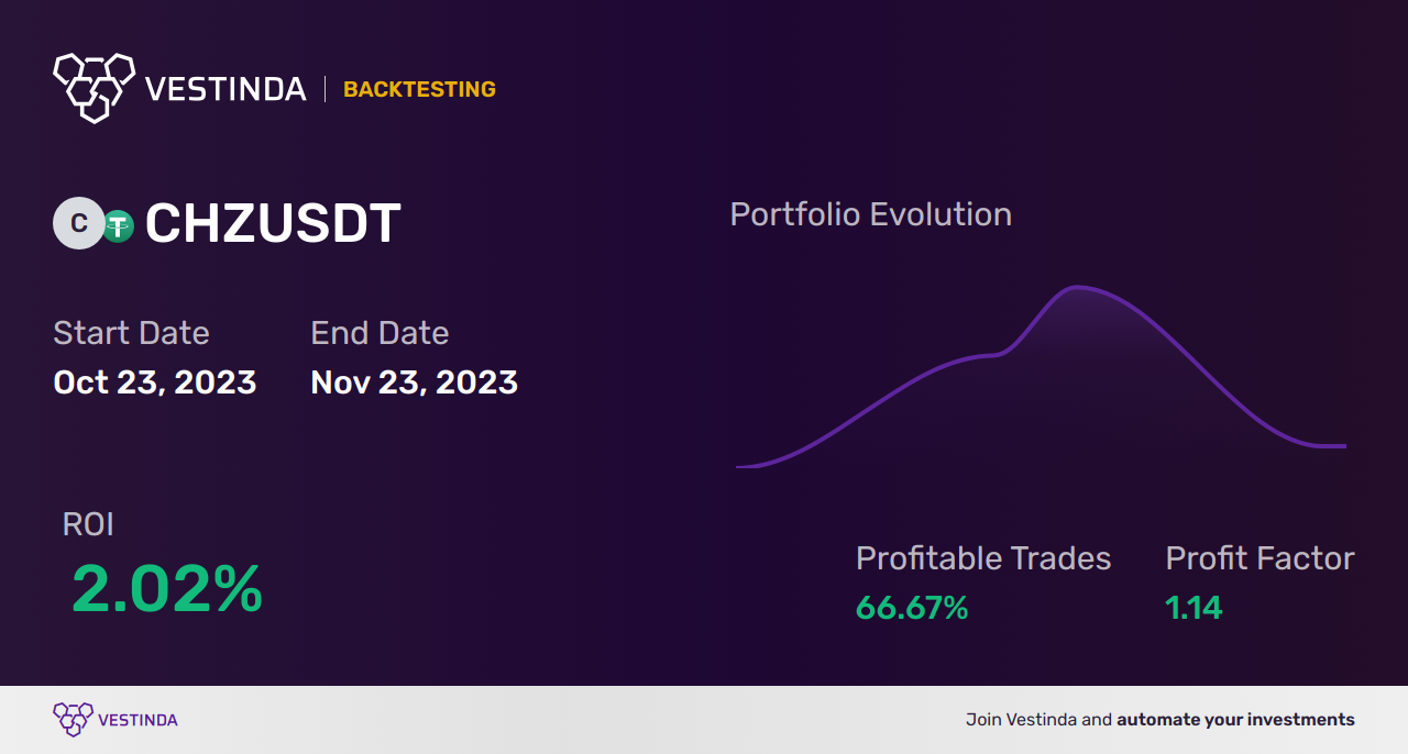 CHZ (Chiliz) AI Trading Bot: Revolutionizing Crypto Investments - Backtesting results