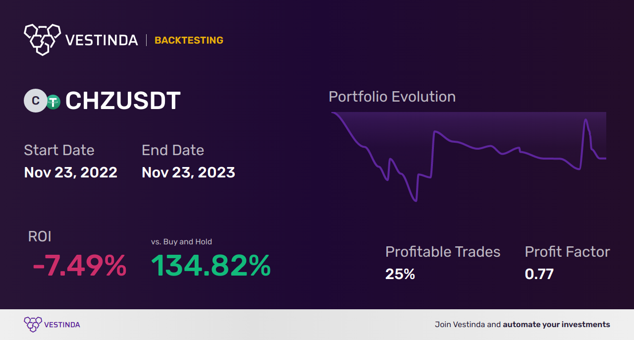 CHZ (Chiliz) Technical Analysis: A Comprehensive Insight - Backtesting results