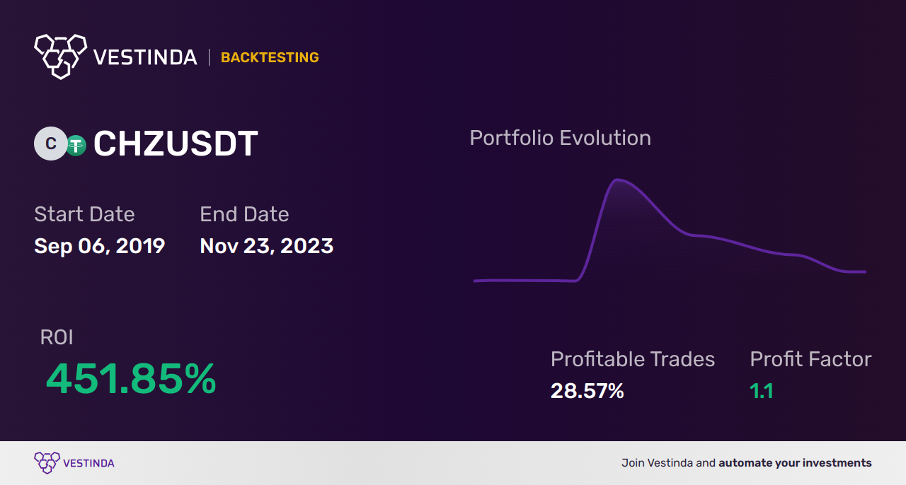 CHZ (Chiliz) Moving Averages: Mastering Profitable Trading Strategies - Backtesting results