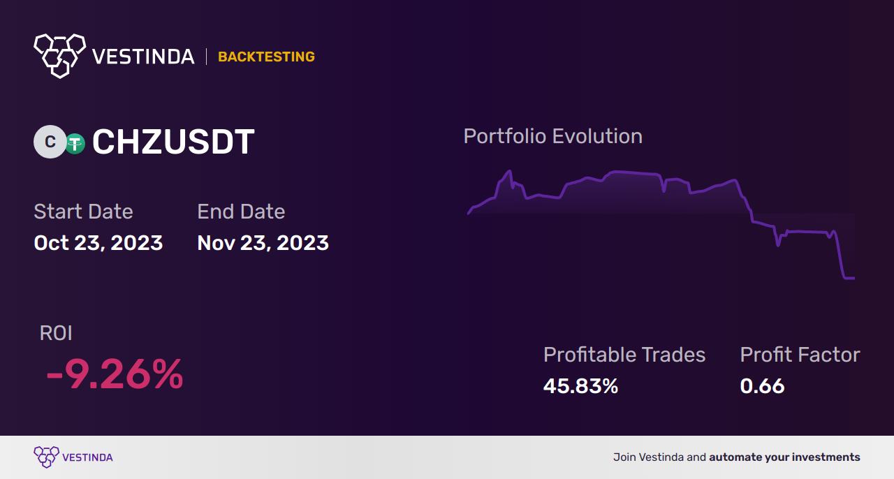 CHZ (Chiliz) Golden Cross Trading: Unleashing Profit Potential - Backtesting results