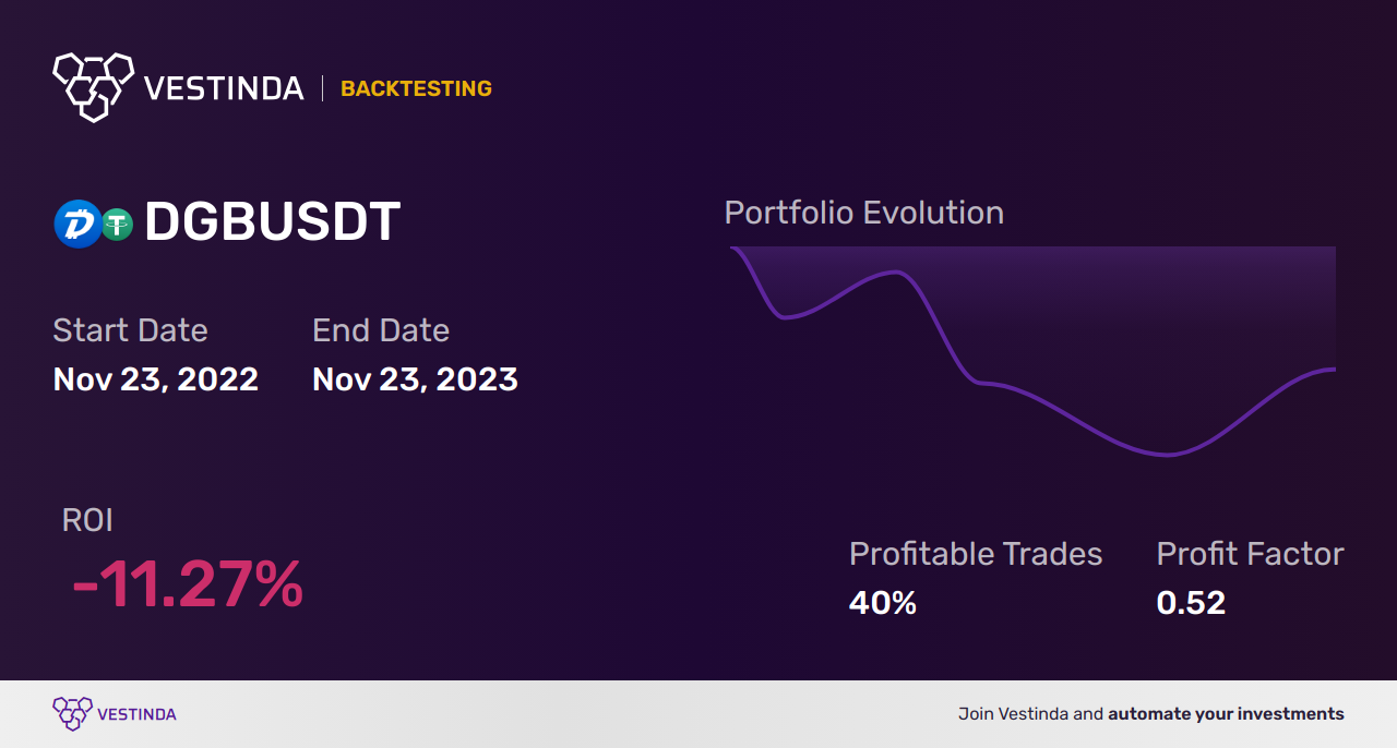 DGB (Digibyte) Day Trading: Pro Tips for Profitable Trades - Backtesting results