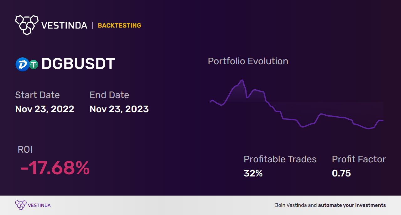 DGB (Digibyte) Technical Analysis: Insights into Price Movements - Backtesting results