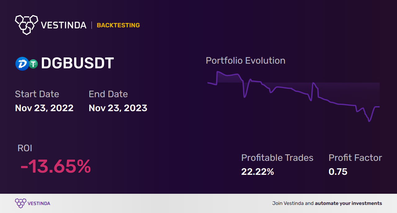 DGB (Digibyte) Automated Trading Bot: Maximizing Returns with AI - Backtesting results