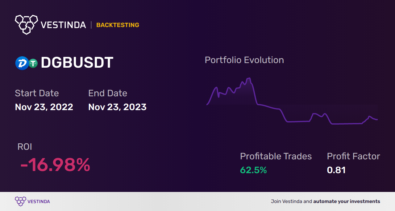 DGB (Digibyte) AI Trading Bot: Revolutionizing Digital Currency Trading - Backtesting results