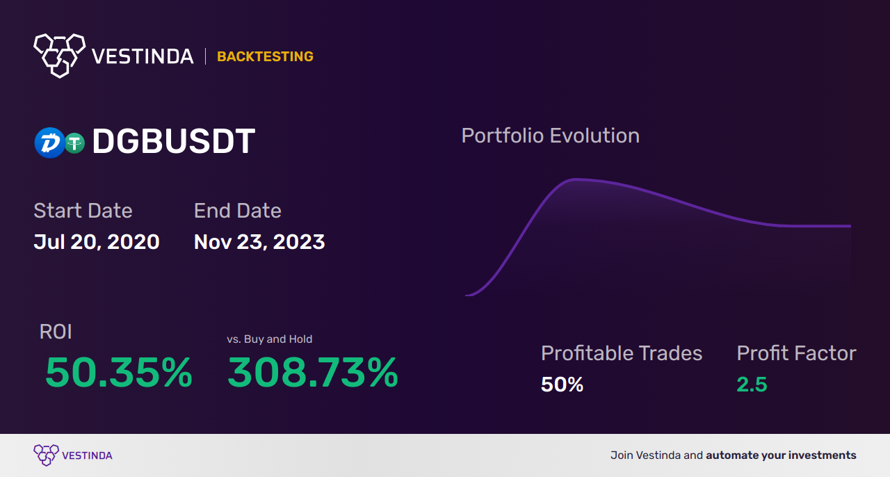 Algo Trading Software for DGB (Digibyte): A Comprehensive Guide - Backtesting results