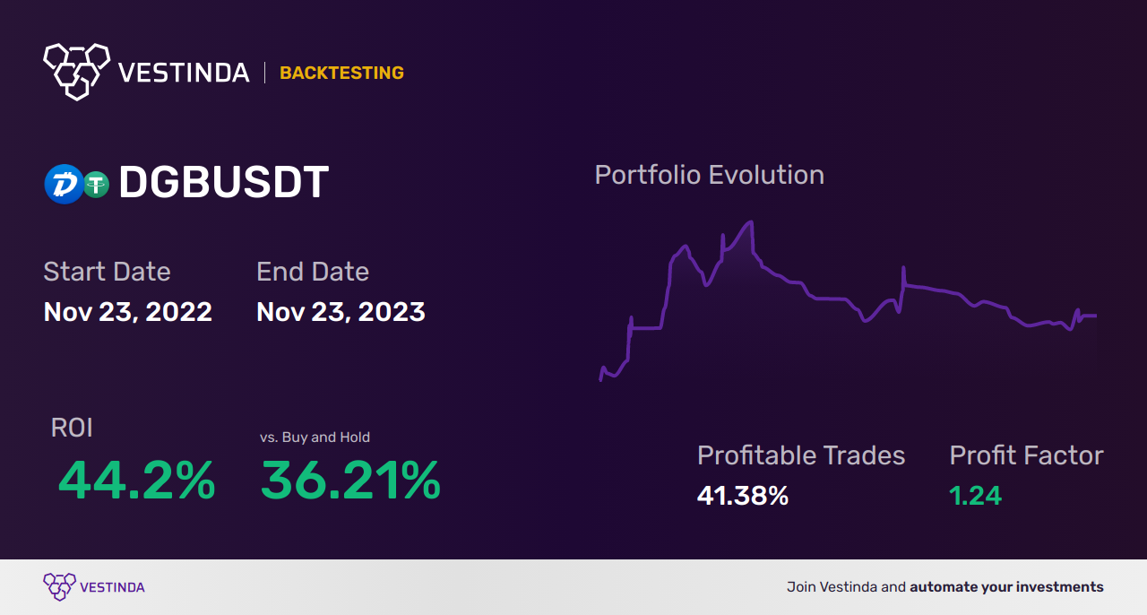 DGB (Digibyte) Automated Trading Bot: Maximizing Returns with AI - Backtesting results