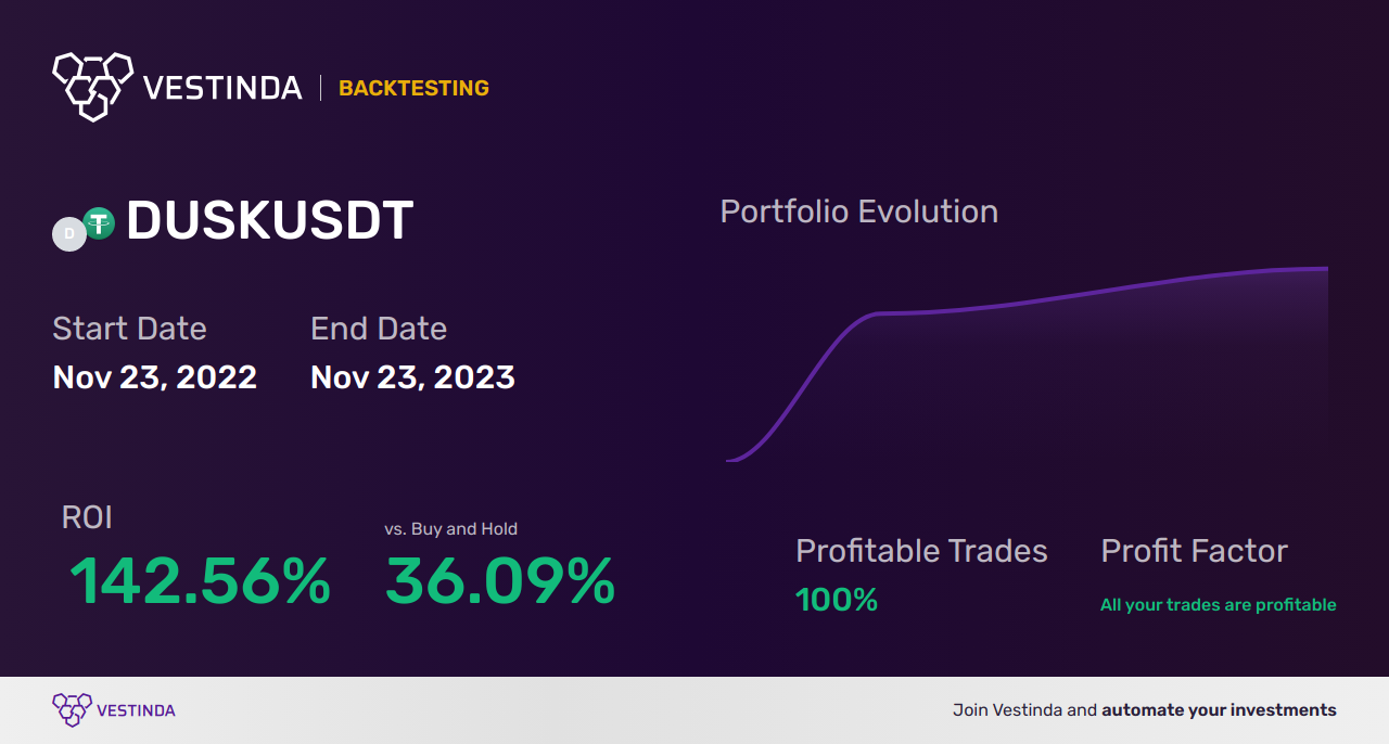 DUSK (Dusk Network) Golden Cross Trading: Mastering Profitable Strategies - Backtesting results
