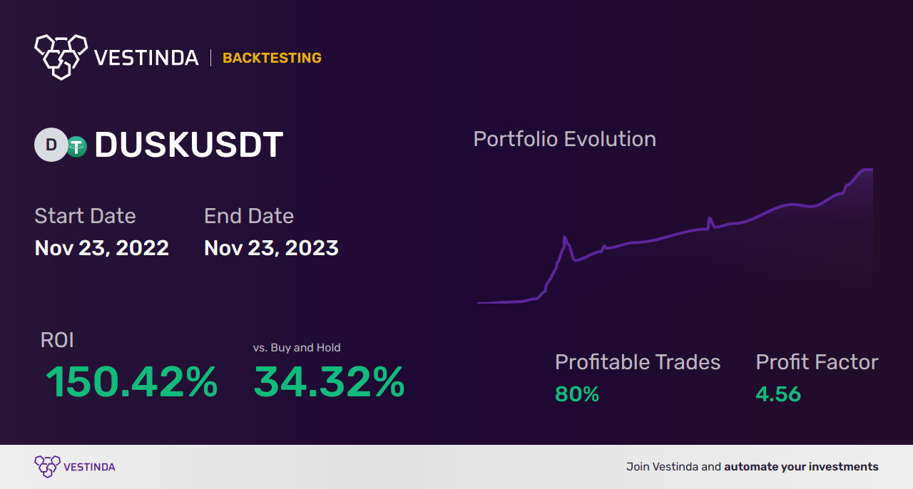 DUSK (Dusk Network) AI Trading Bot: Boost Your Investments! - Backtesting results