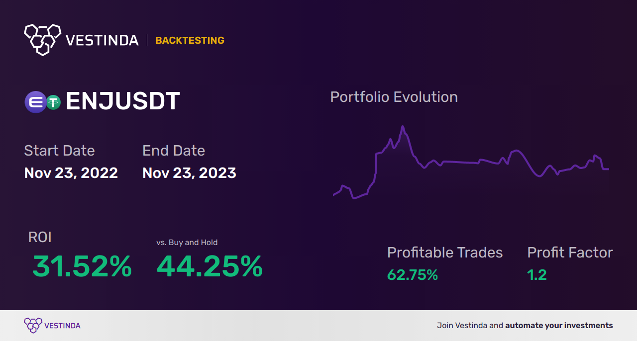 ENJ (Enjin Coin) Algorithmic Trading: A Comprehensive Guide - Backtesting results